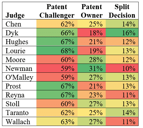 Patent challenge analysis chart highlighting judge performance in patent cases at Accelerate IP staging area.